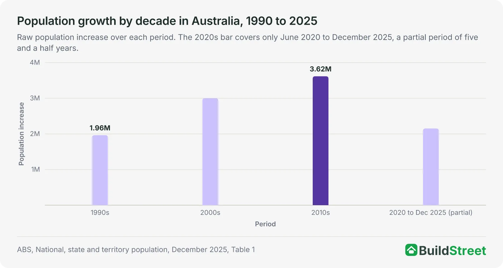 Bar chart of Australian population growth by decade, 1990 to 2025