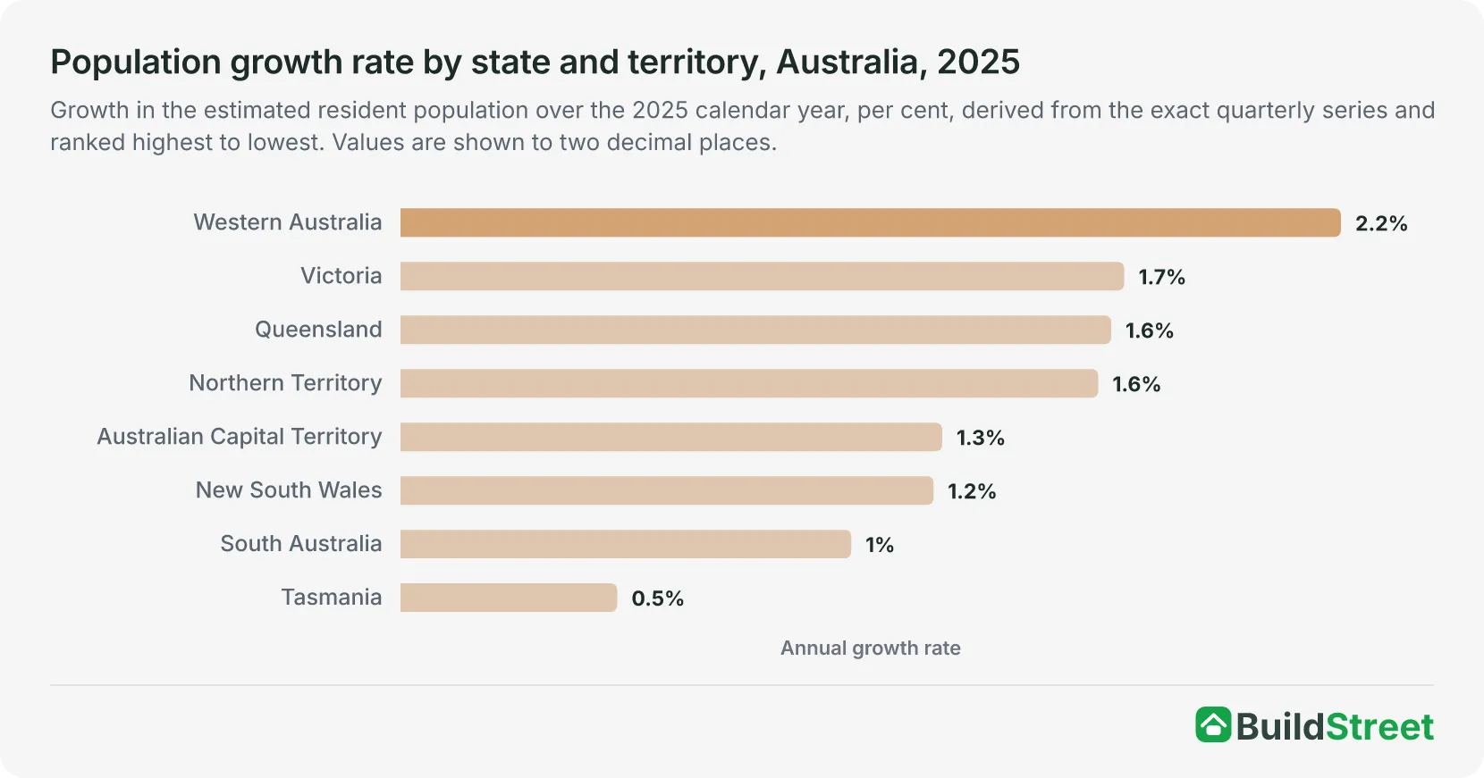 Ranked bar chart of population growth rate by state and territory in 2025