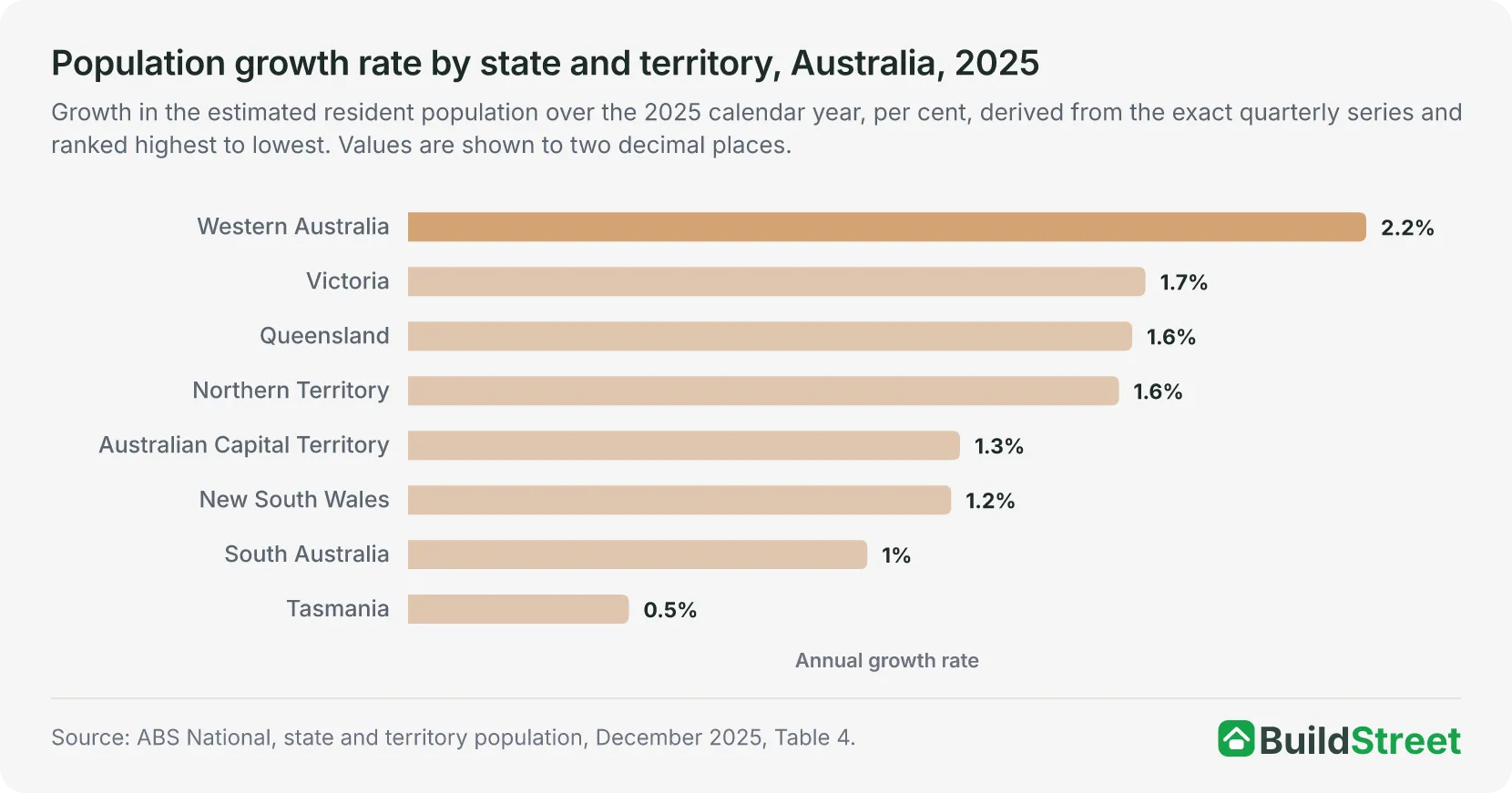 Population growth rate by state and territory, Australia, 2025