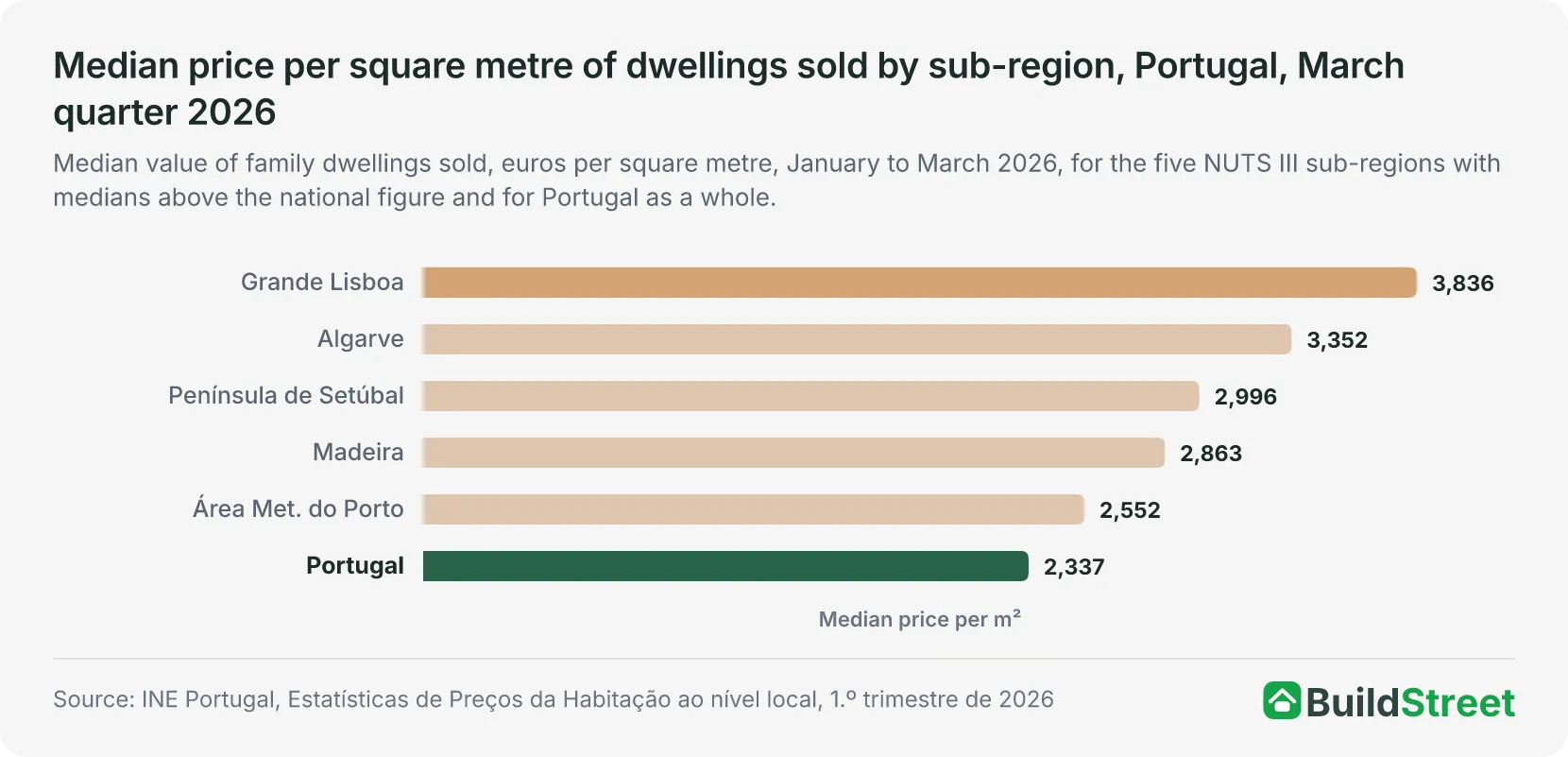 Median price per square metre of dwellings sold by sub-region, Portugal, March quarter 2026