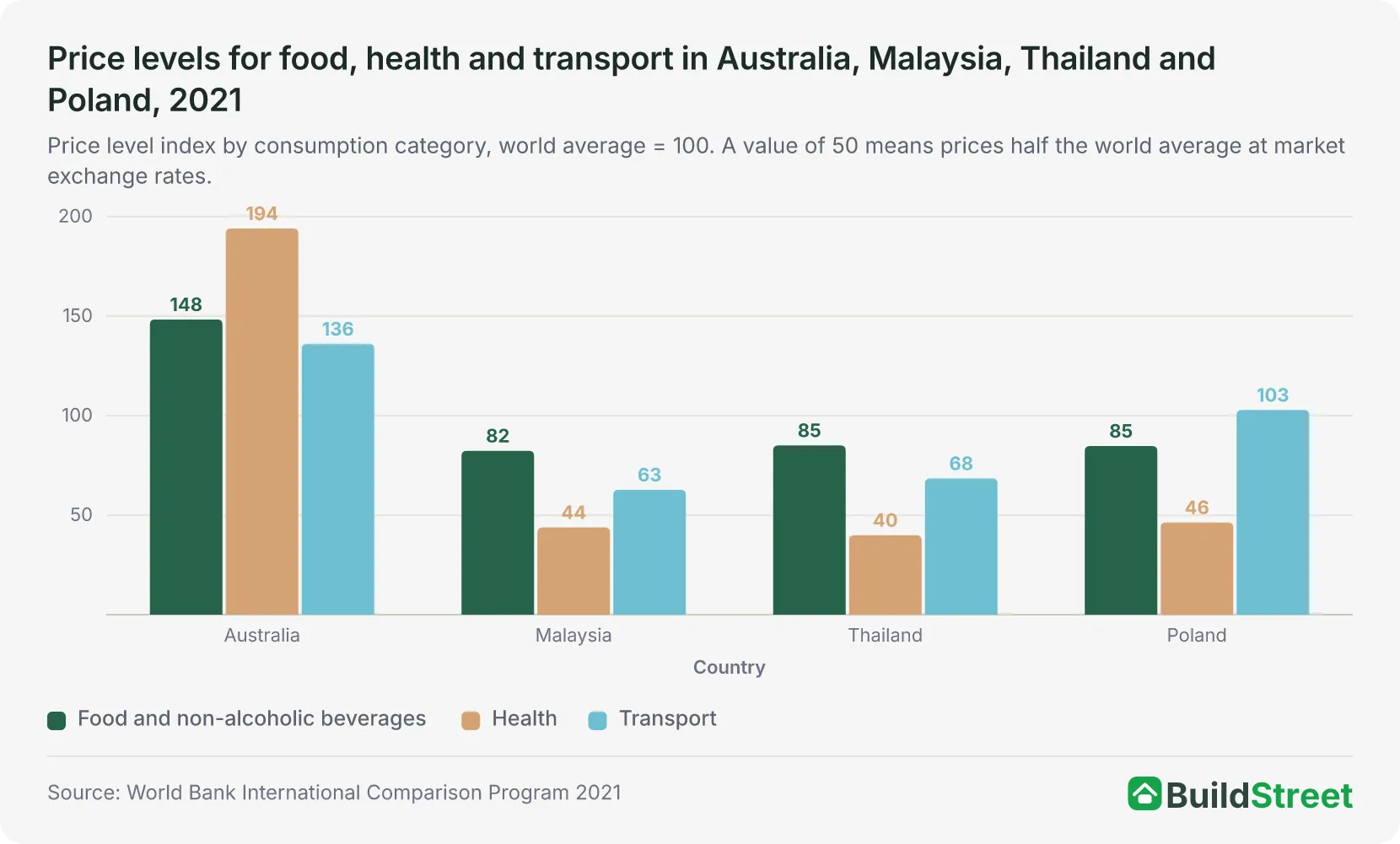 Price levels for food, health and transport in Australia, Malaysia, Thailand and Poland, 2021