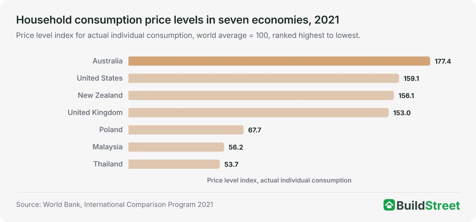 Household consumption price levels in seven economies, 2021
