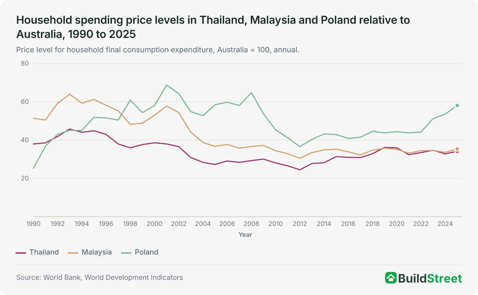 Household spending price levels in Thailand, Malaysia and Poland relative to Australia, 1990 to 2025