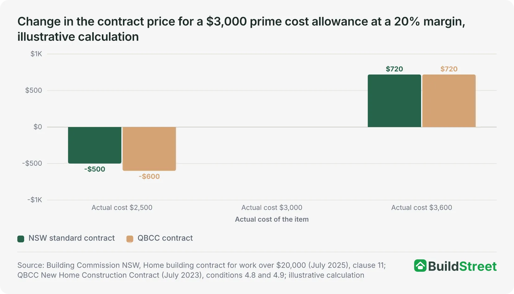 Change in the contract price for a $3,000 prime cost allowance at a 20% margin, illustrative calculation