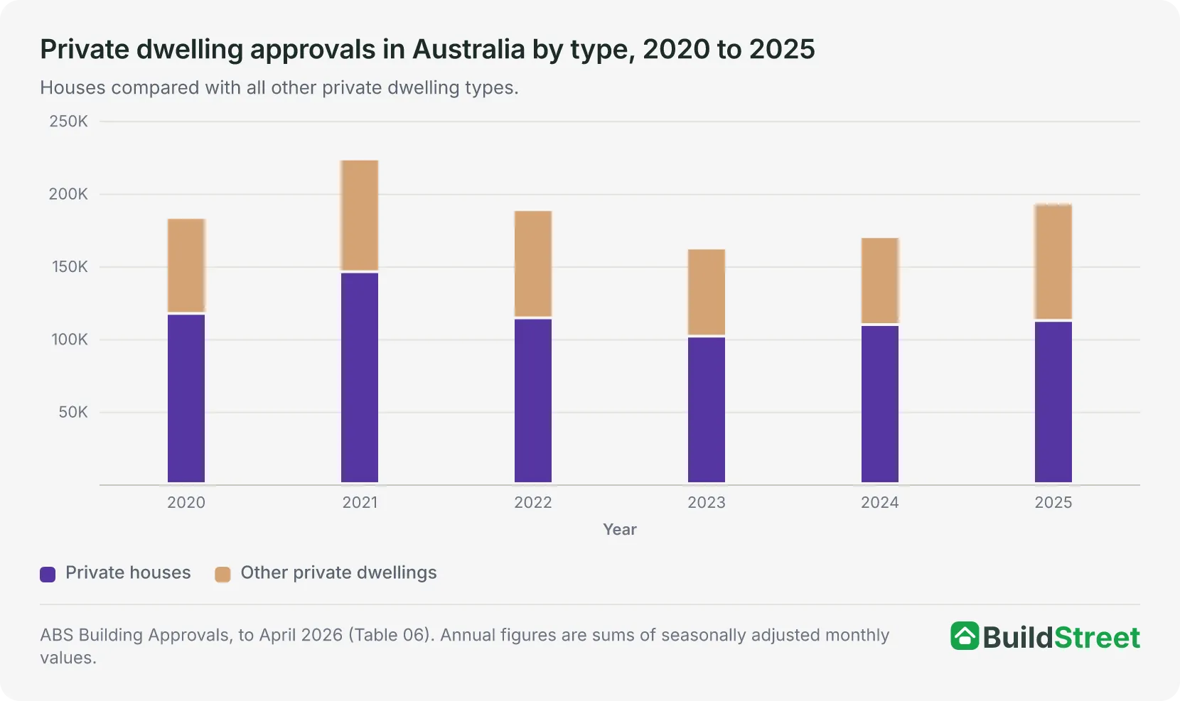 Stacked column chart: private houses and other private dwellings approved, 2020 to 2025