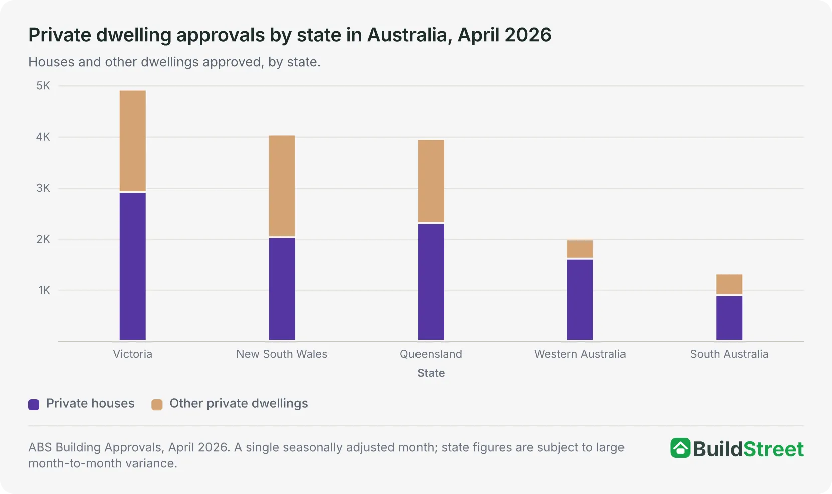 Stacked column chart: private dwelling approvals by state, April 2026