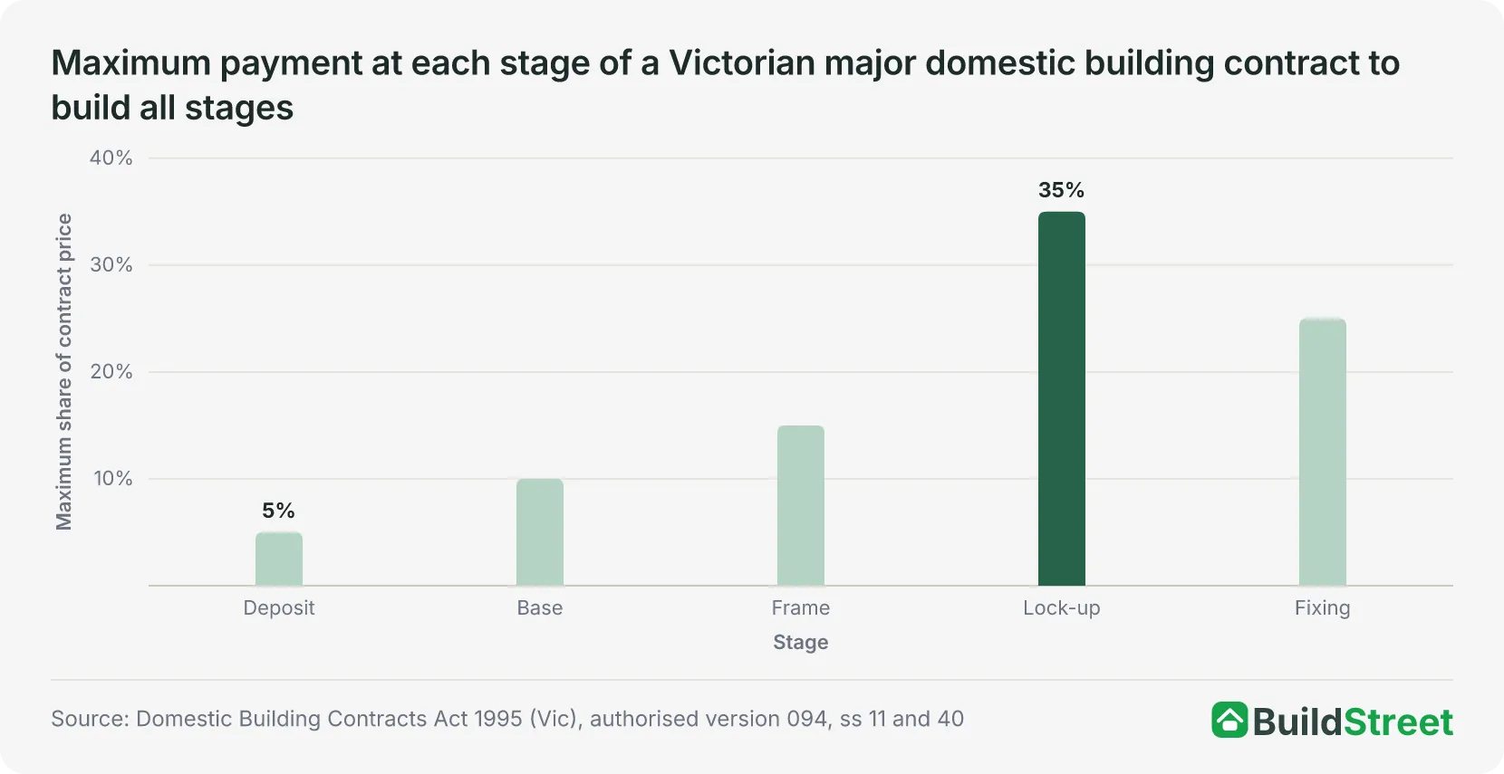 Maximum payment at each stage of a Victorian major domestic building contract to build all stages