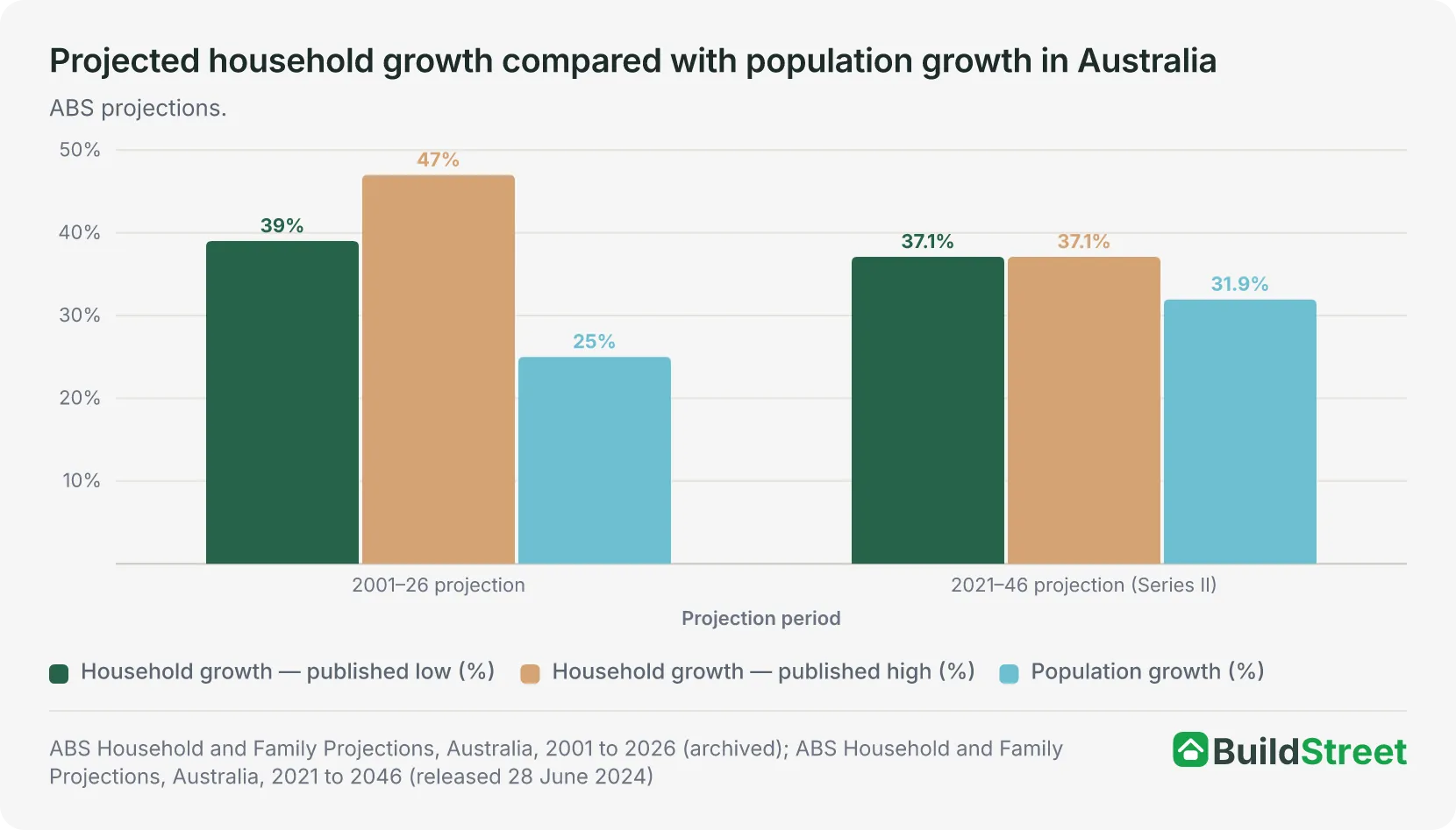 Projected household growth compared with population growth in Australia (chart placeholder)