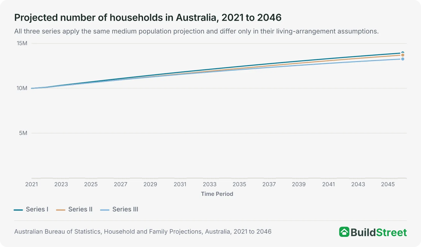 Projected number of households in Australia, 2021 to 2046
