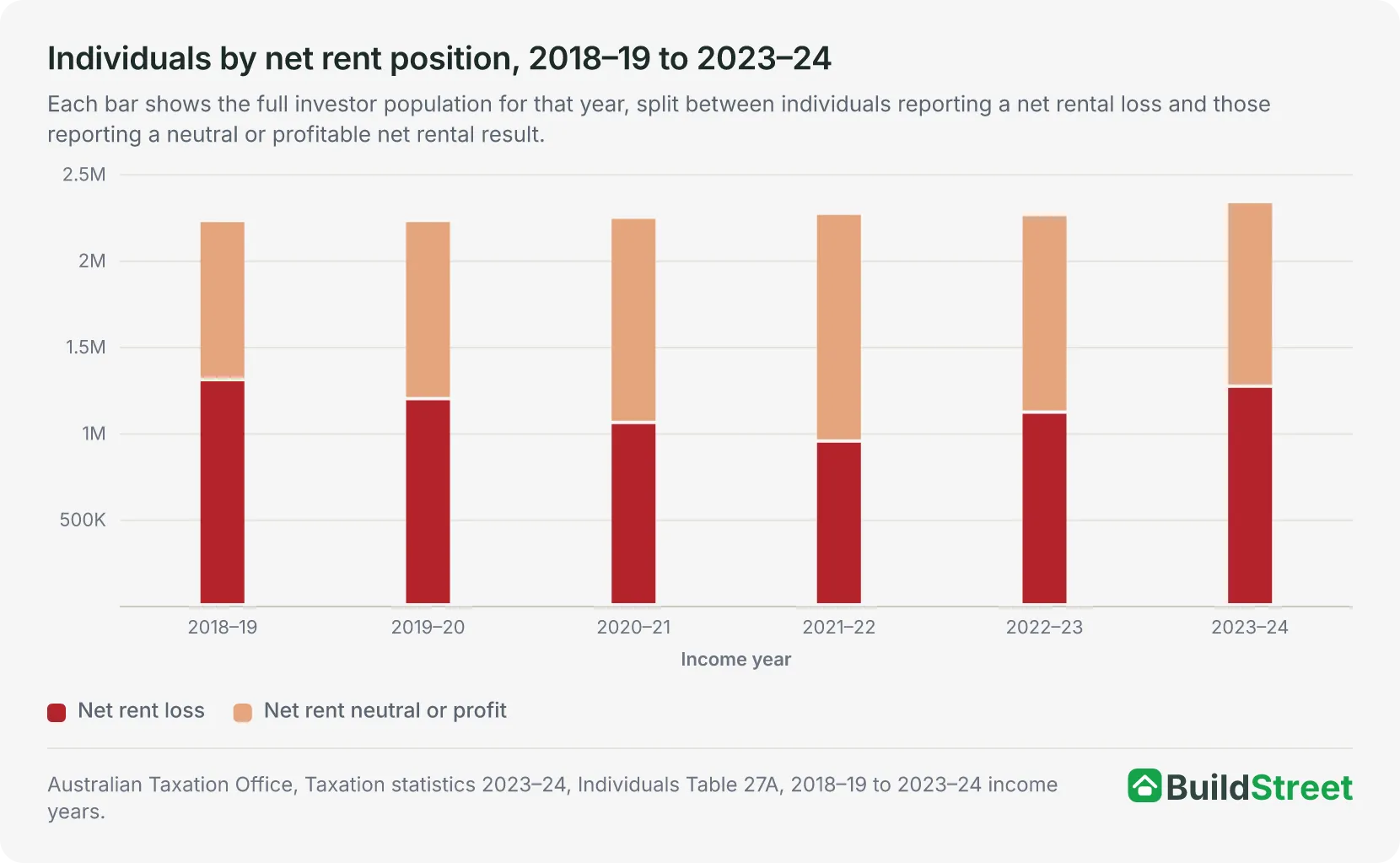 Placeholder for native chart: individuals by net rent position 2018-19 to 2023-24
