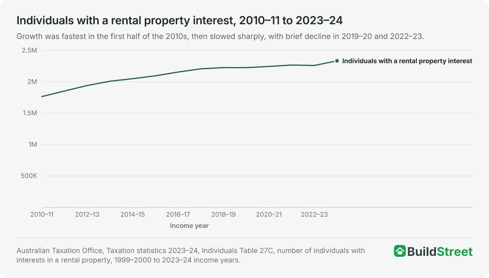 Line chart showing individuals with a rental property interest increasing from 1.77 million in 2010-11 to 2.34 million in 2023-24