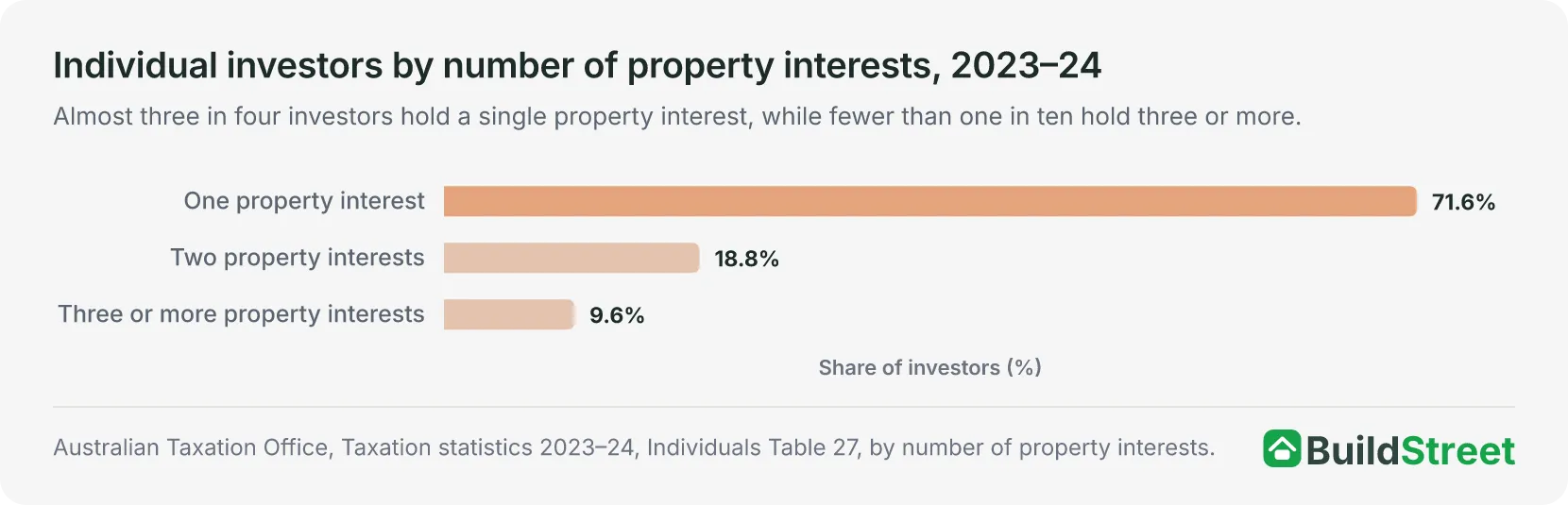 Horizontal bar chart showing individual investors by number of property interests in 2023-24