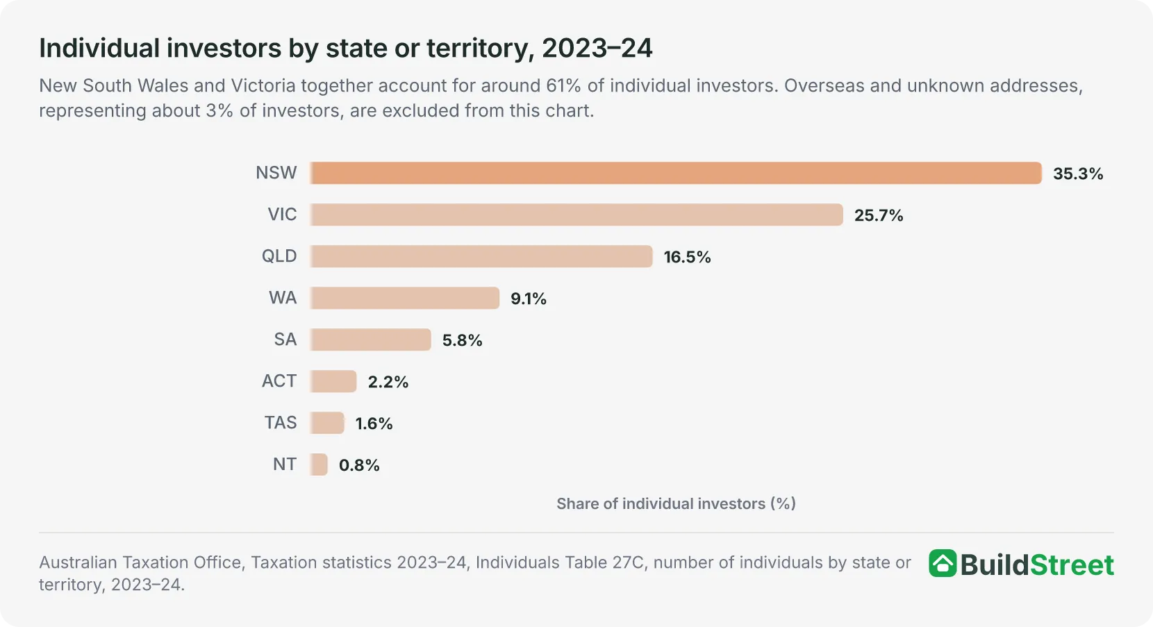 Placeholder for native chart: individual investors by state or territory 2023-24