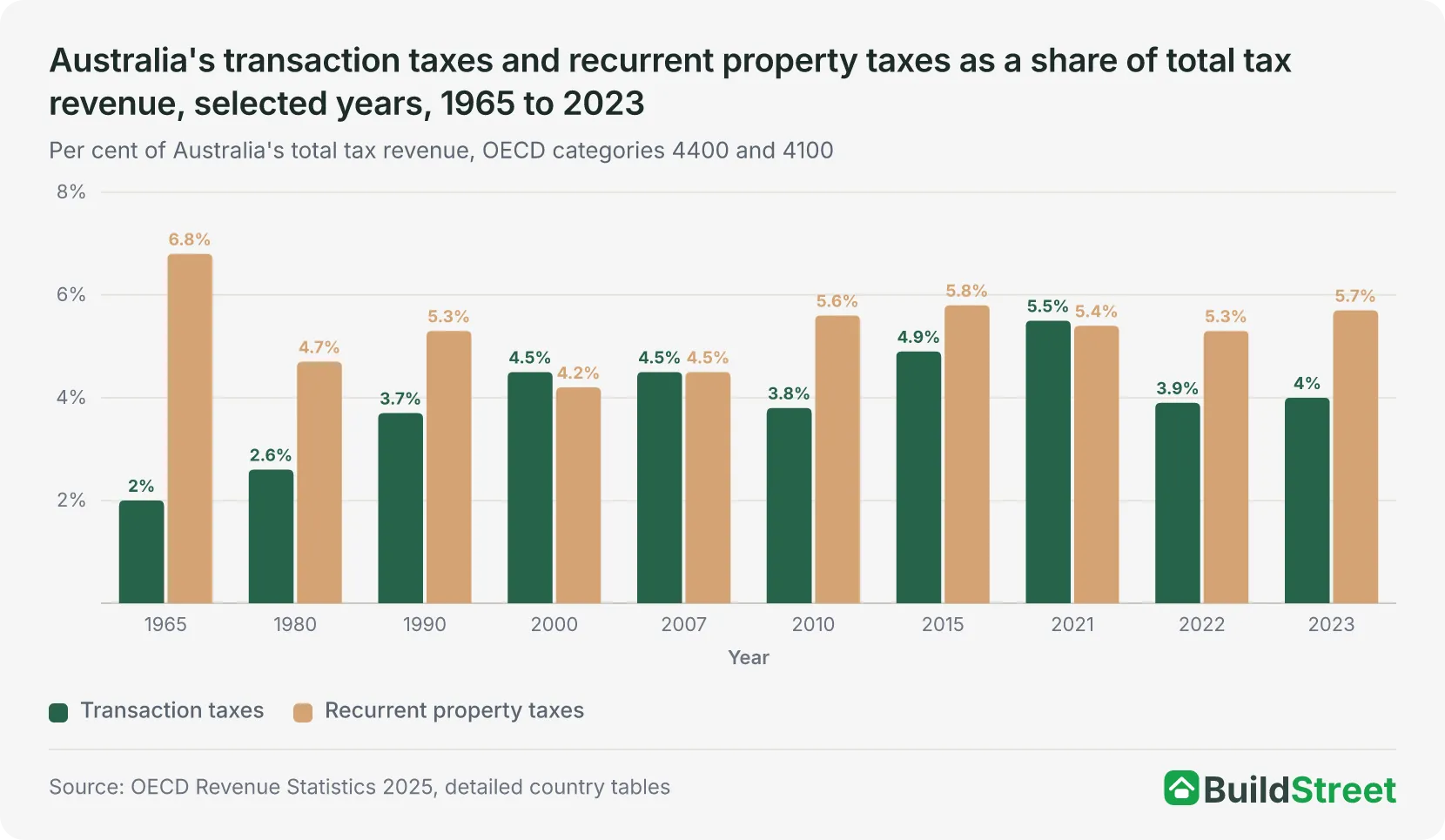 Australia's transaction taxes and recurrent property taxes as a share of total tax revenue, selected years, 1965 to 2023