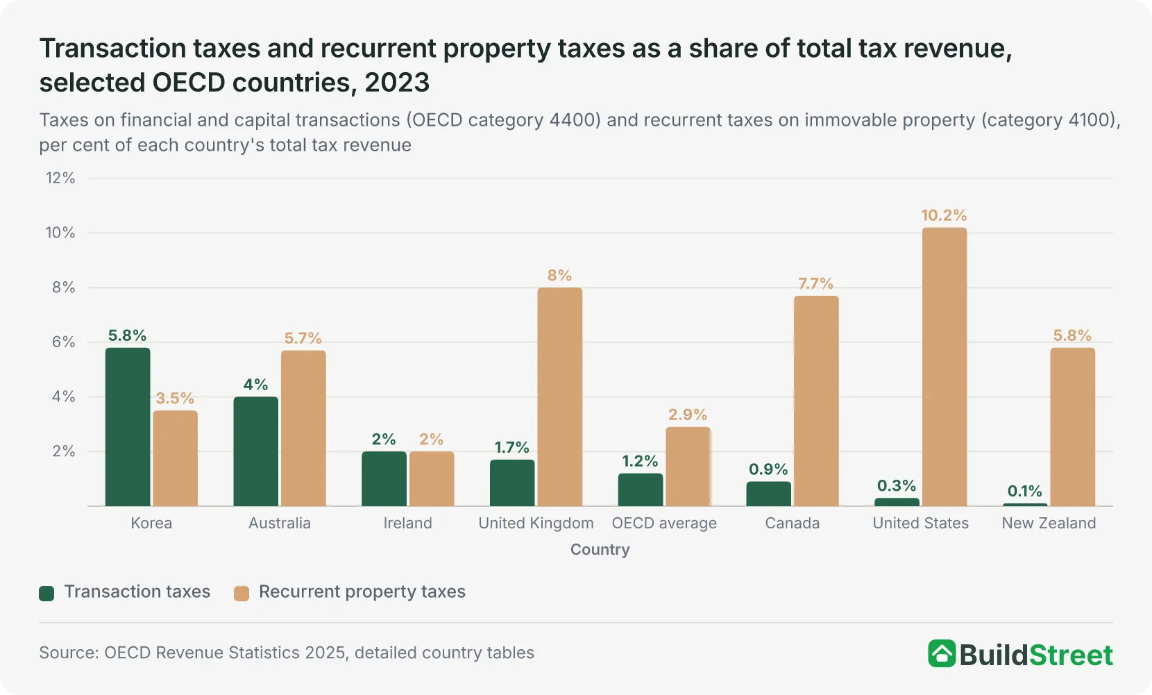 Transaction taxes and recurrent property taxes as a share of total tax revenue, selected OECD countries, 2023