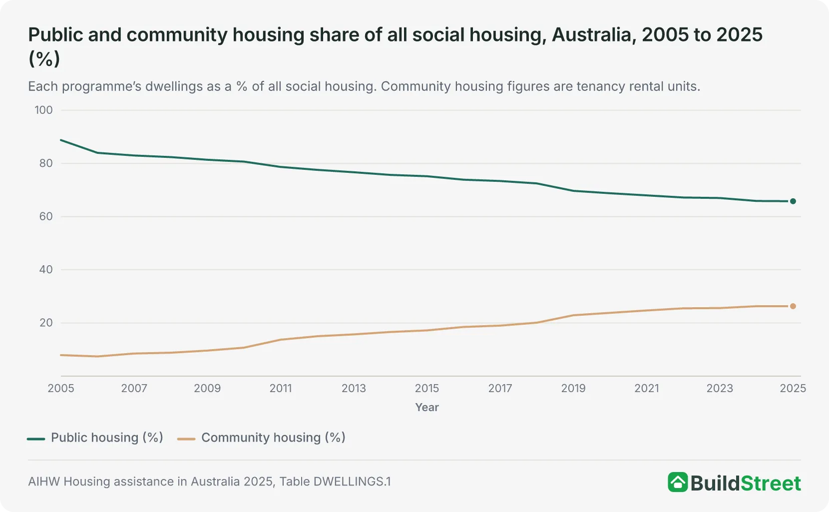 Line chart of public and community housing share of all social housing, Australia, 2005 to 2024
