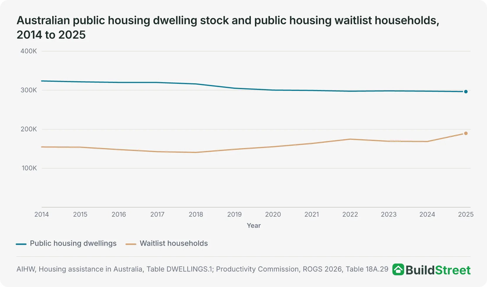 Line chart: public housing dwelling stock and waitlist households, Australia, 2014 to 2025