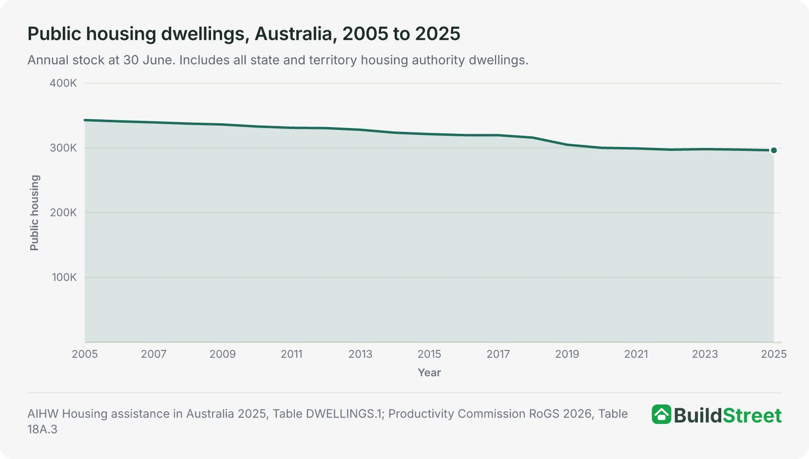 Line chart of public housing dwellings in Australia, 2005 to 2025