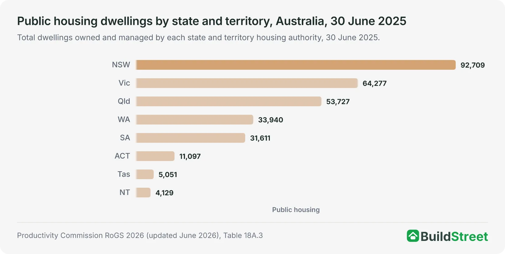 Ranked bar chart of public housing dwellings by state and territory, 30 June 2025