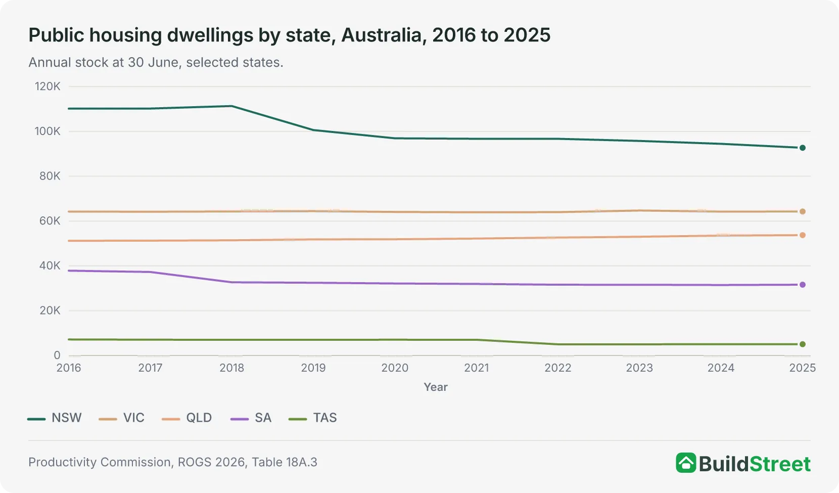 Line chart of public housing dwellings by state, Australia, 2016 to 2025