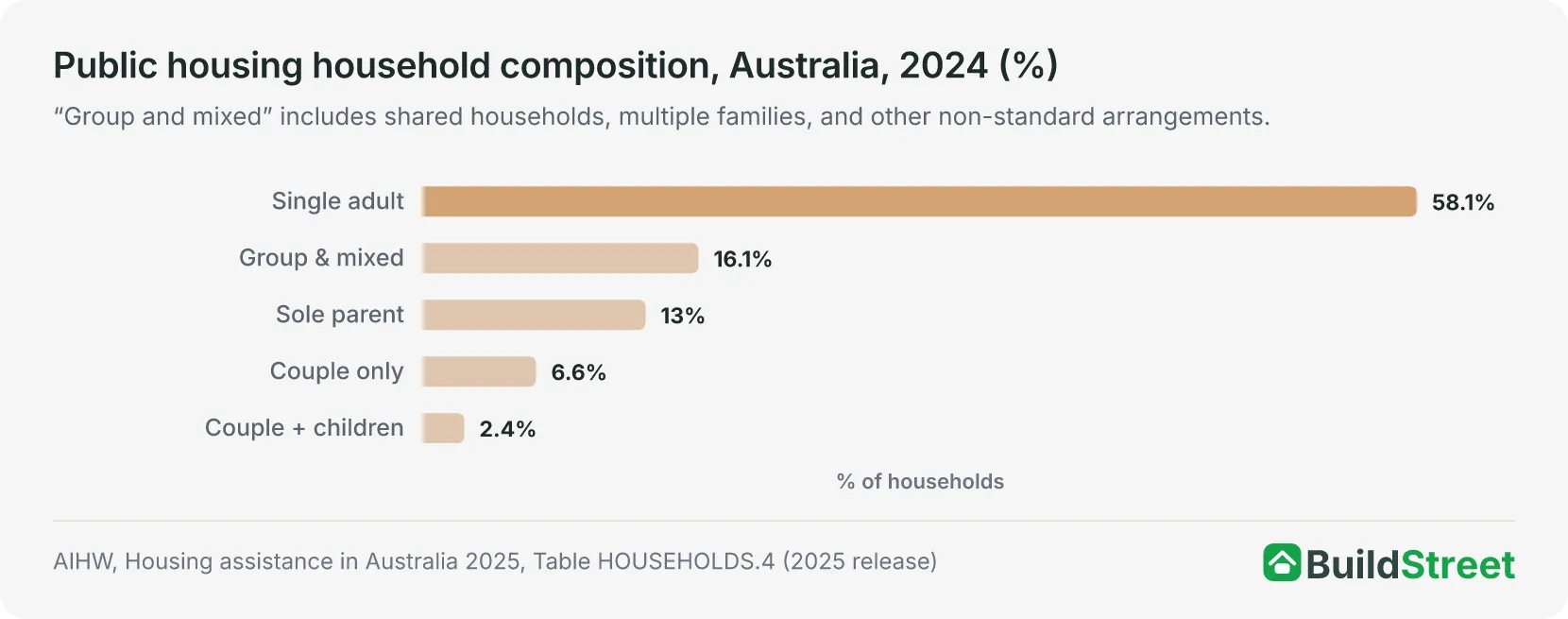 Ranked bar chart of public housing household composition, Australia, 2024
