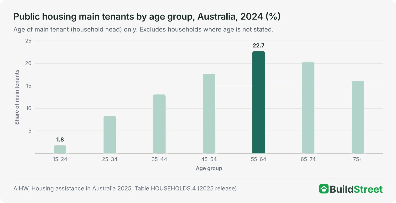 Column chart of public housing main tenants by age group, Australia, 2024