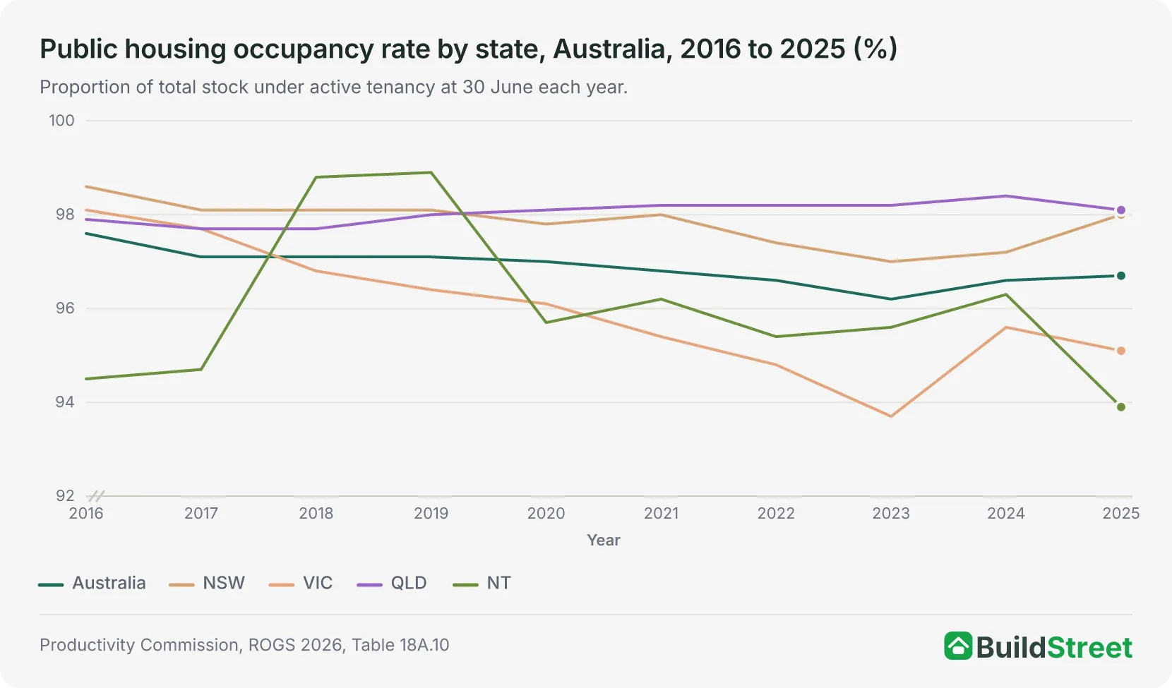 Line chart of public housing occupancy rate by state, Australia, 2016 to 2025