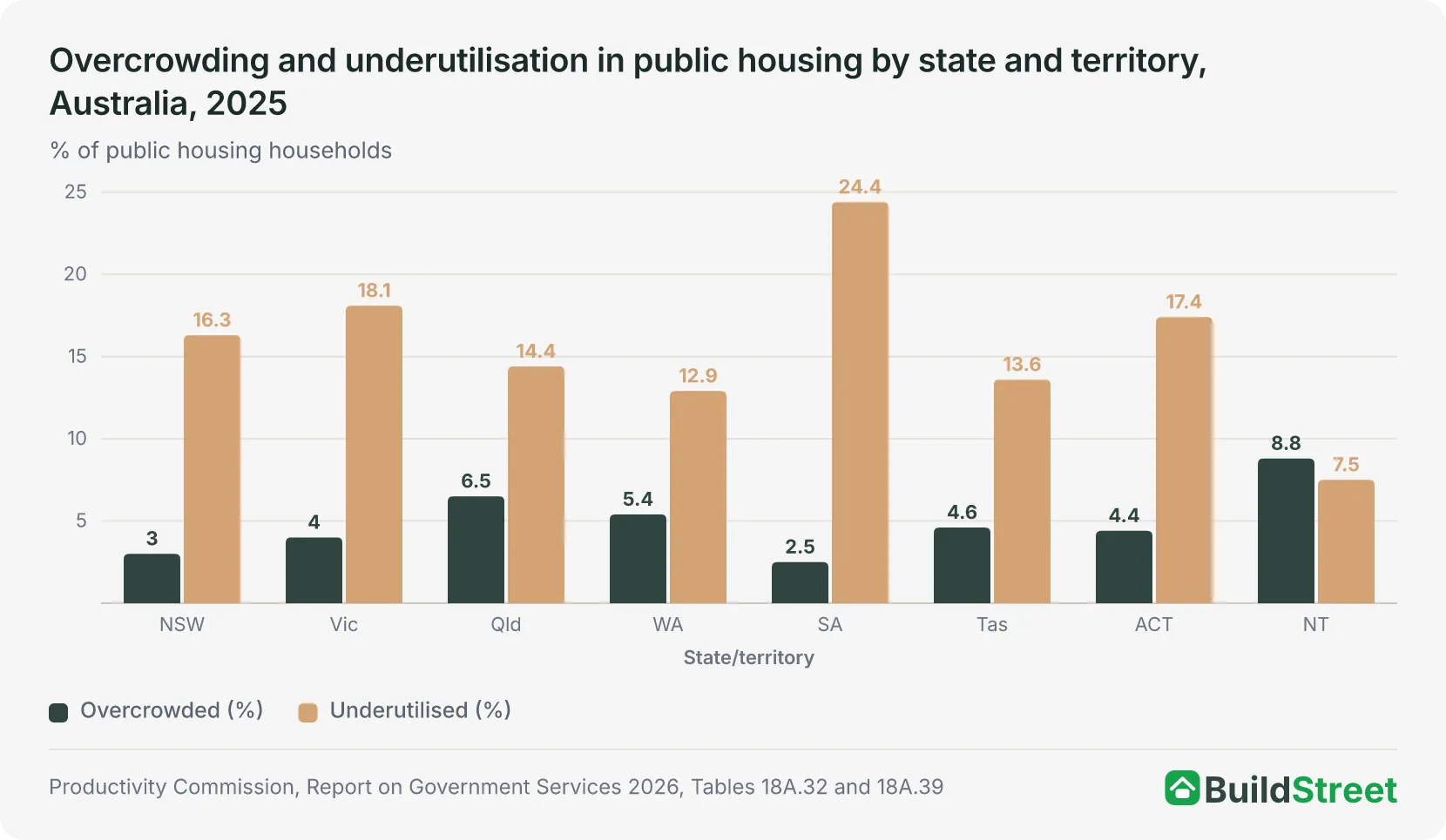 Grouped column chart: overcrowding and underutilisation in public housing by state and territory, 2025