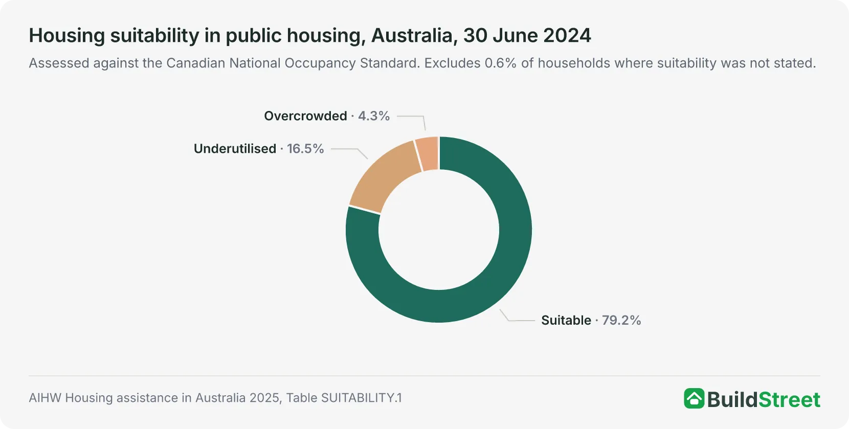 Donut chart of housing suitability in public housing, Australia, 30 June 2024