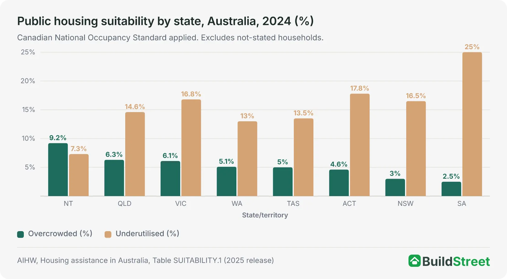 Grouped column chart of public housing overcrowding and underutilisation by state, 2024