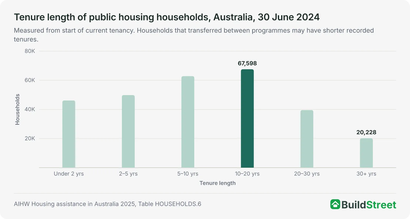 Column chart of tenure length of public housing households, Australia, 30 June 2024
