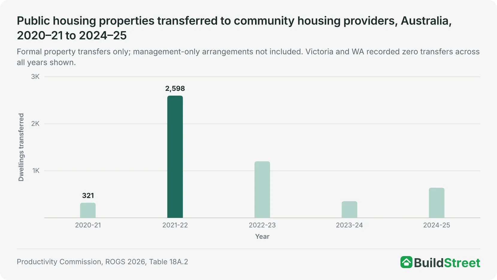 Column chart of public housing properties transferred to community housing providers, 2020-21 to 2024-25