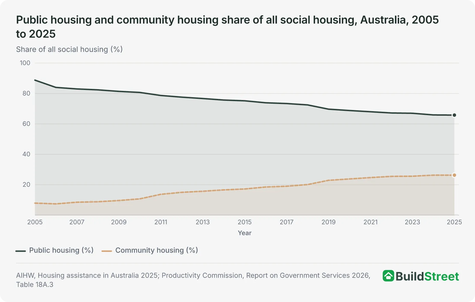 Line chart: public housing and community housing share of all social housing, 2005 to 2025