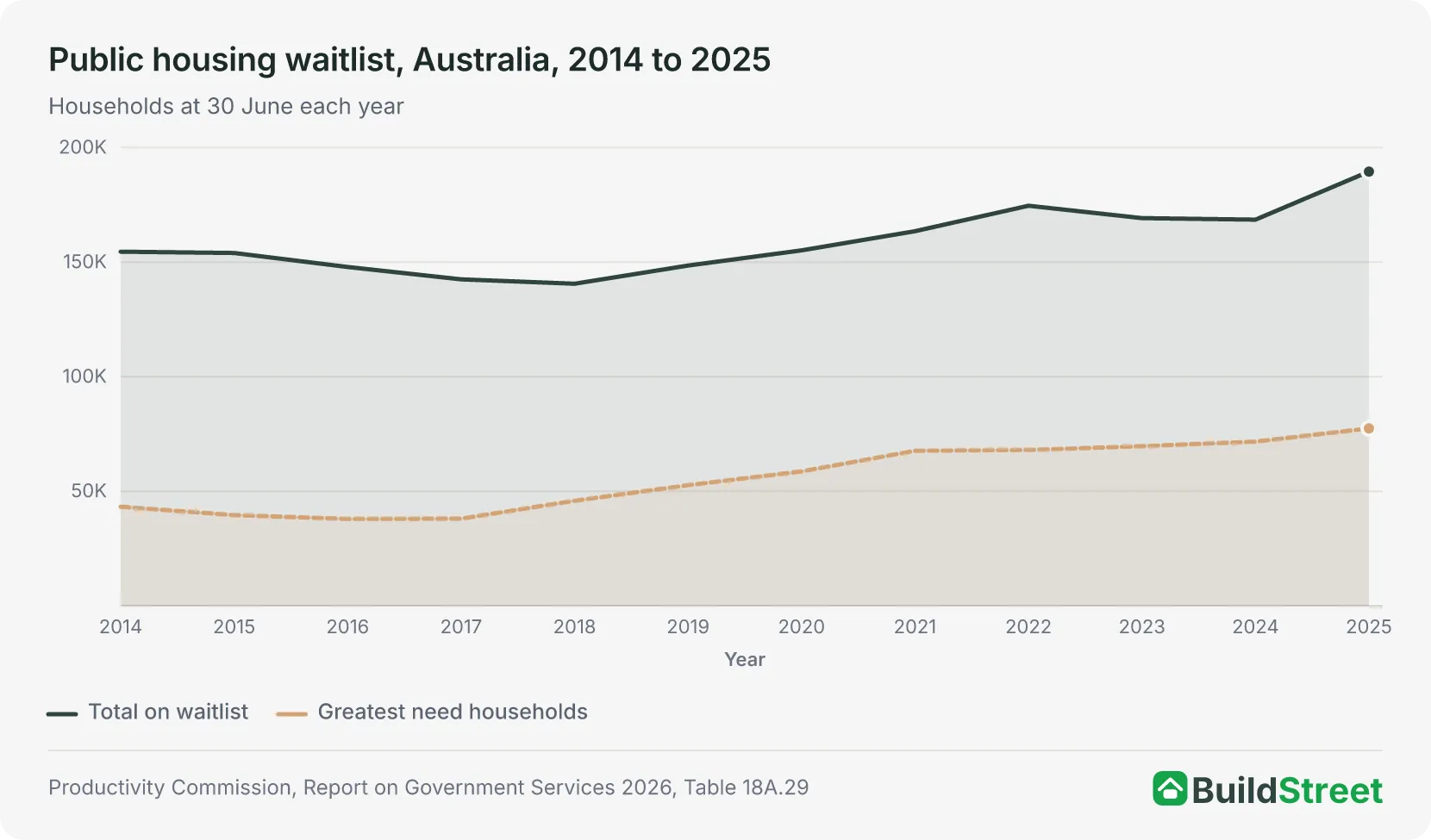 Line chart: public housing waitlist, Australia, 2014 to 2025