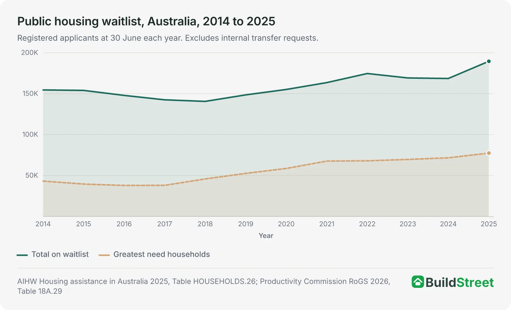 Line chart of the public housing waitlist in Australia, 2014 to 2025