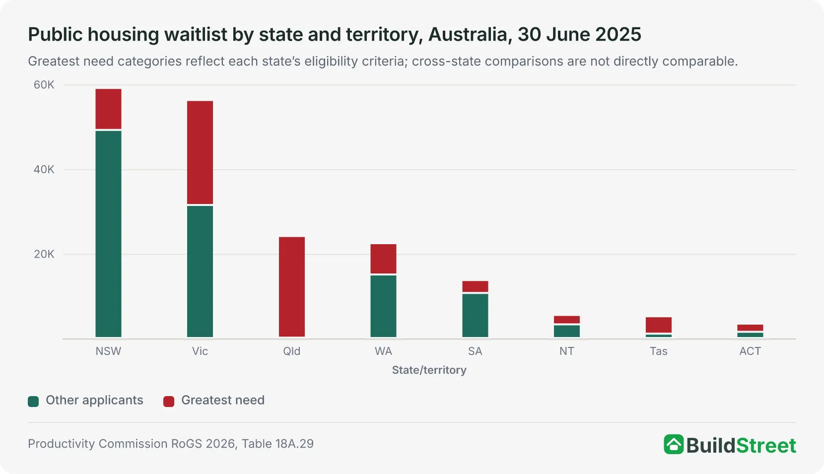 Stacked bar chart of the public housing waitlist by state and territory, 30 June 2025