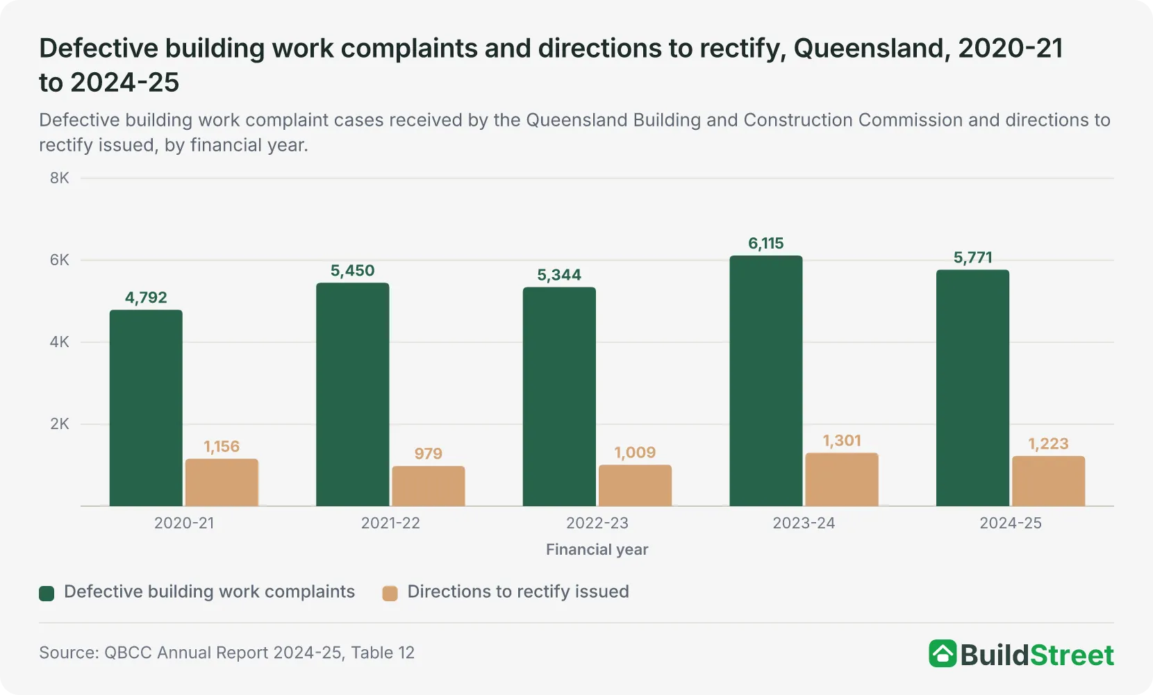 Defective building work complaints and directions to rectify, Queensland, 2020-21 to 2024-25
