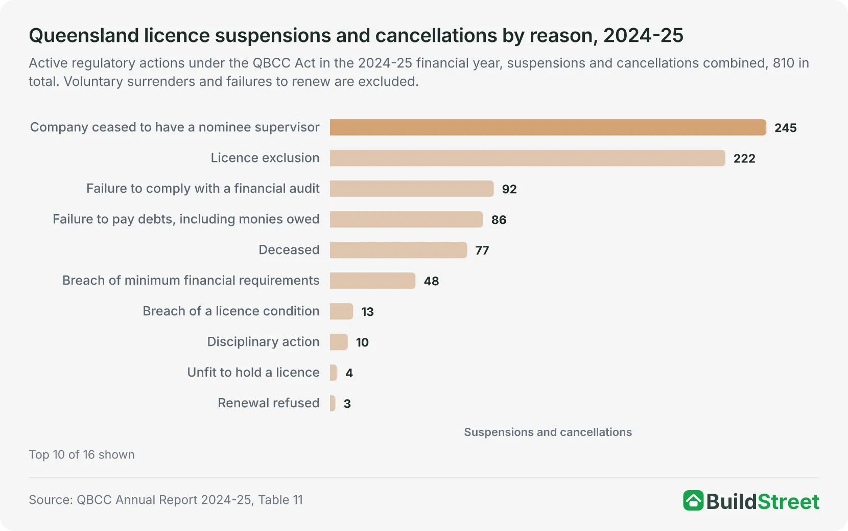 Queensland licence suspensions and cancellations by reason, 2024-25