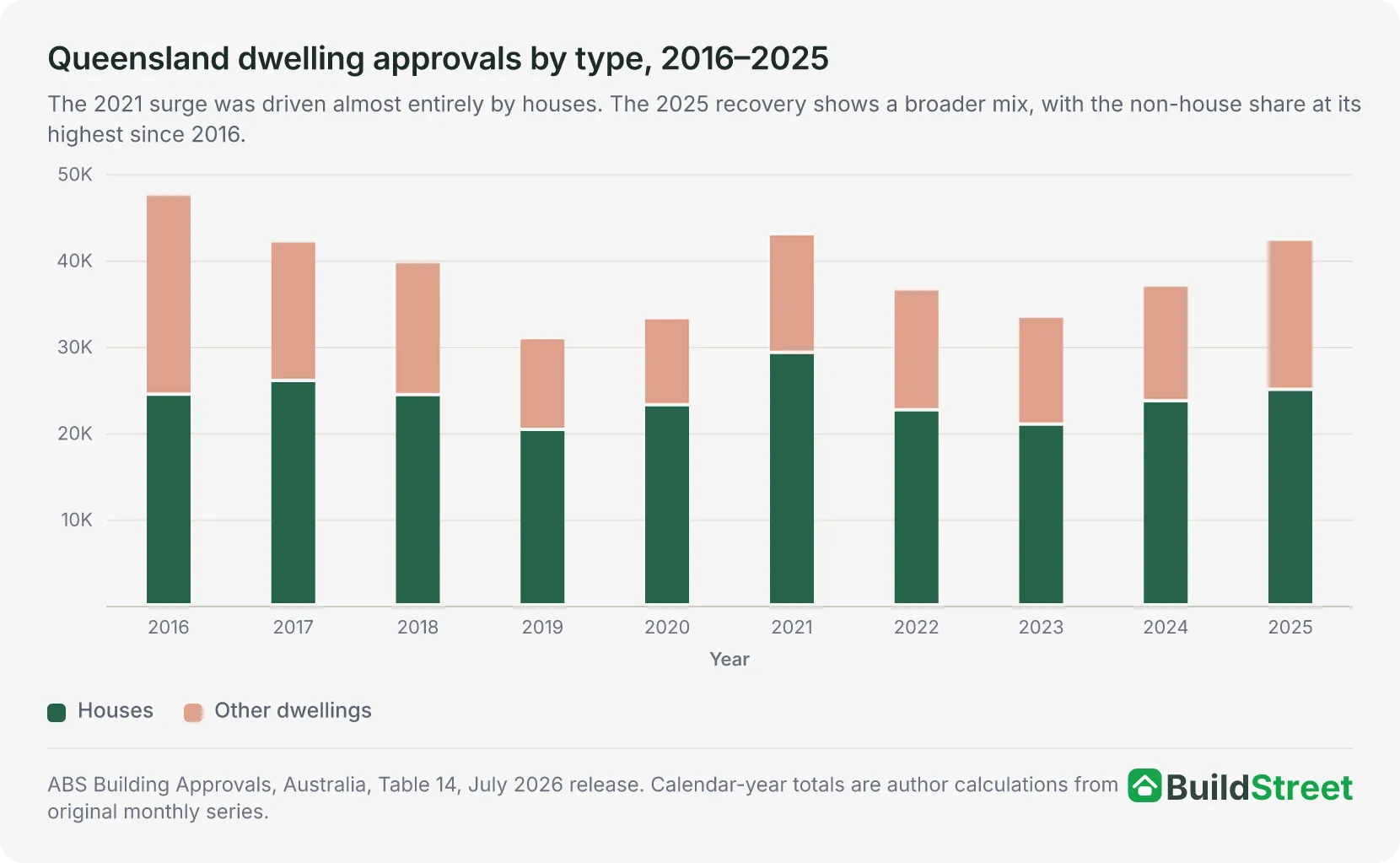 Stacked column chart of Queensland dwelling approvals by type, 2016 to 2025. Totals peaked at 47,596 new dwellings in 2016, fell to 30,966 in 2019, and reached 42,363 in 2025, with 24,984 houses and 17,379 other dwellings.