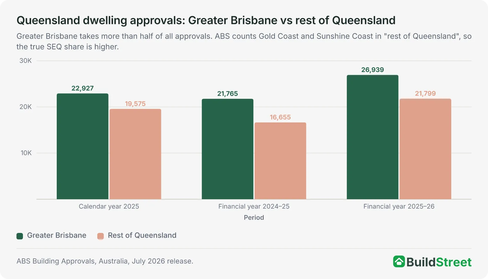 Column chart of Queensland dwelling approvals split between Greater Brisbane and the rest of Queensland: calendar year 2025 22,927 vs 19,575; financial year 2024–25 21,765 vs 16,655; financial year 2025–26 26,939 vs 21,799.