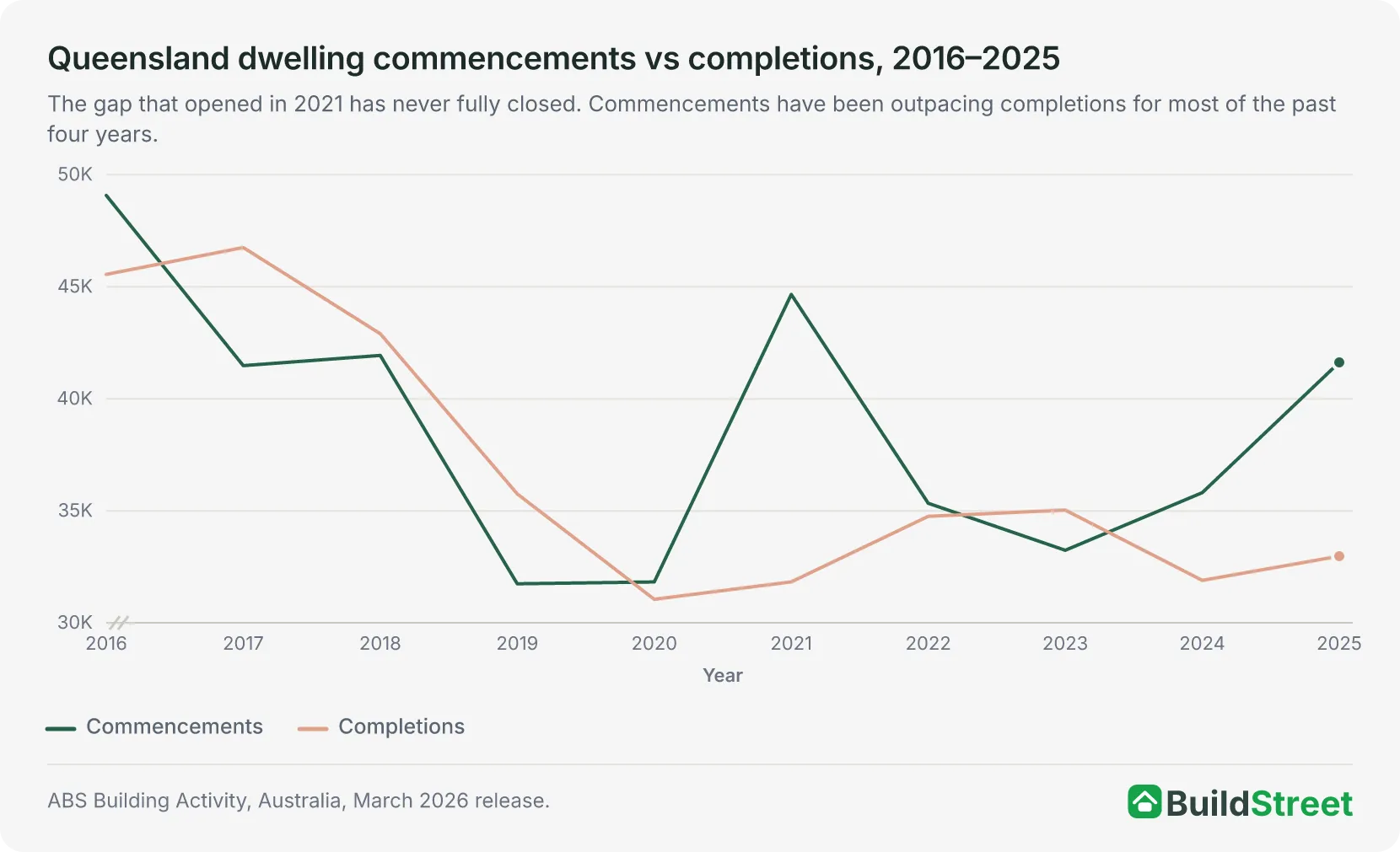 Line chart of Queensland dwelling commencements and completions, 2016 to 2025. Commencements jumped to 44,657 in 2021 while completions stayed near 32,000; in 2025, 41,625 dwellings were commenced and 32,977 completed.
