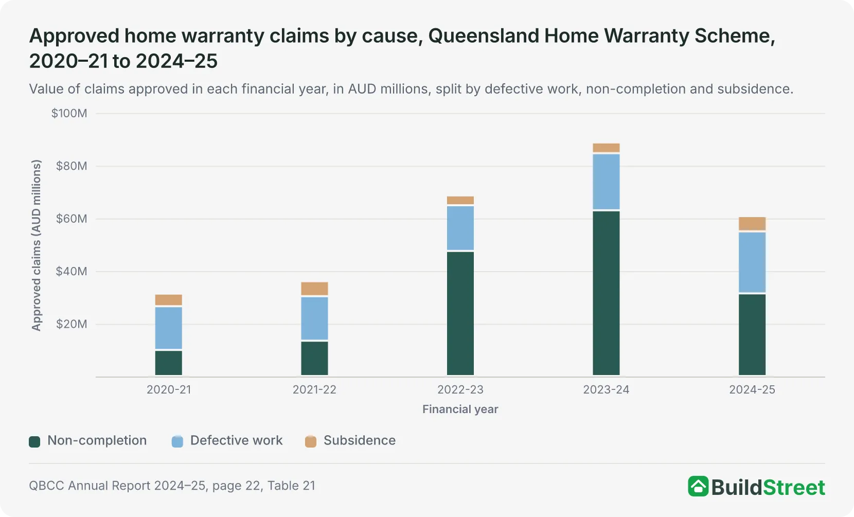 Stacked column chart of approved Queensland home warranty claims in AUD millions by cause, 2020-21 to 2024-25