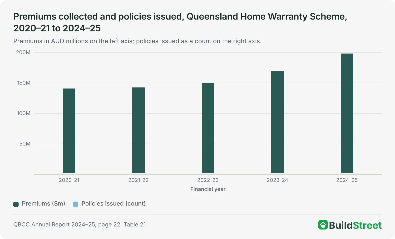 Combo chart of Queensland home warranty premiums in AUD millions and policies issued, 2020-21 to 2024-25