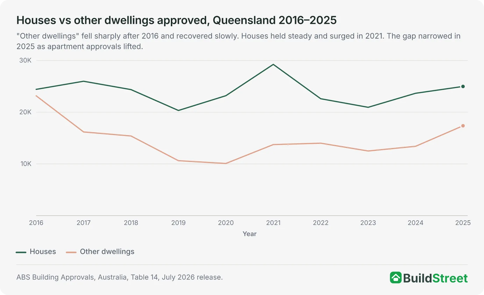 Line chart of Queensland houses and other dwellings approved, 2016 to 2025. Other dwellings fell from 23,176 in 2016 to 10,089 in 2020 and recovered to 17,379 in 2025; houses peaked at 29,248 in 2021 and were 24,984 in 2025.