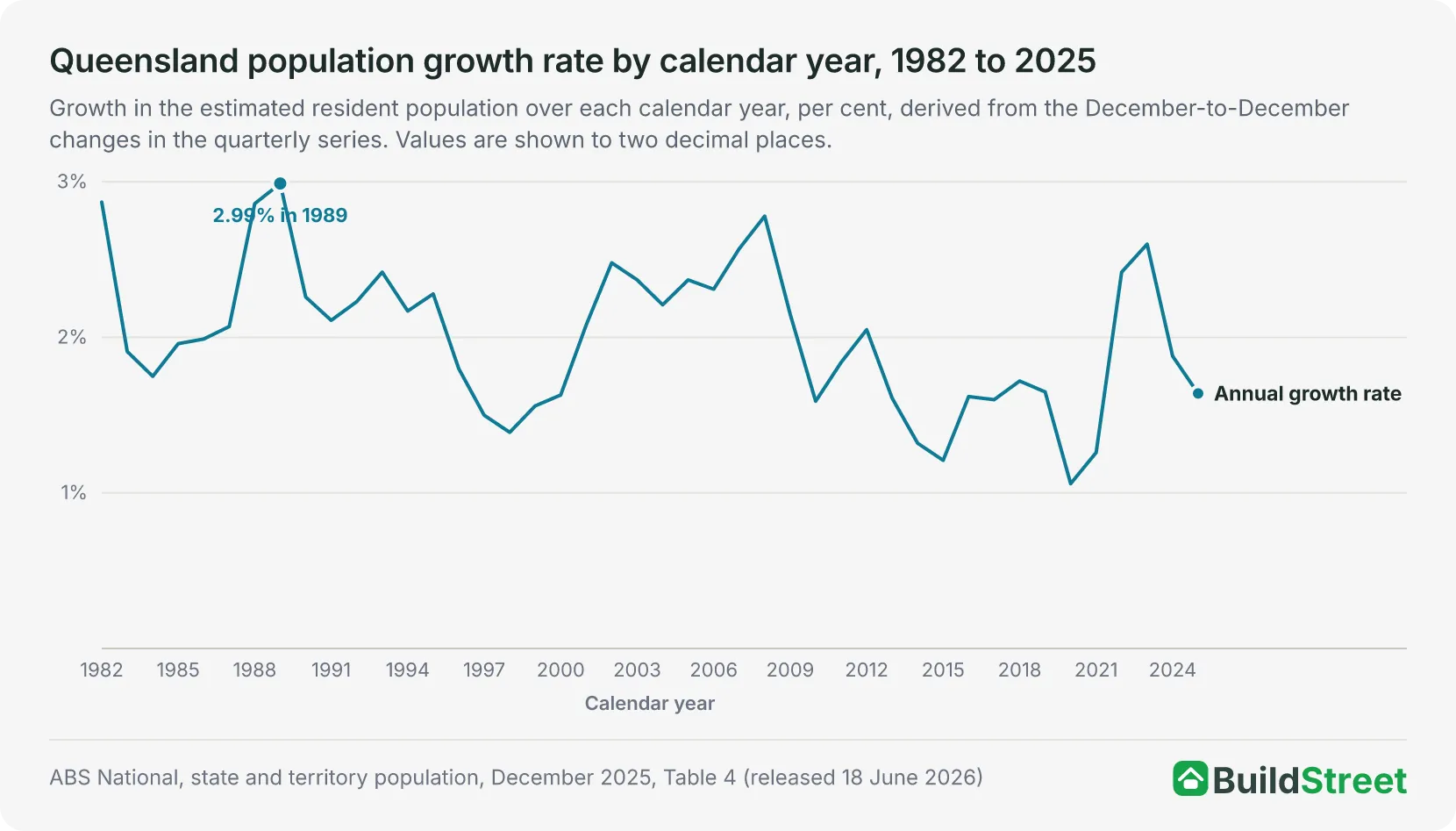 Chart placeholder