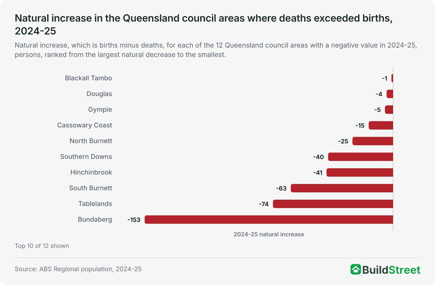 Natural increase in the Queensland council areas where deaths exceeded births, 2024-25