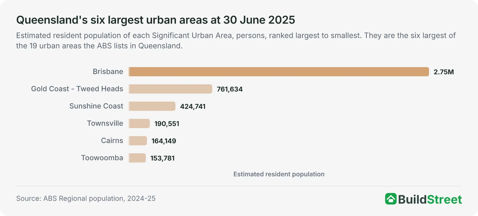 Queensland's six largest urban areas at 30 June 2025