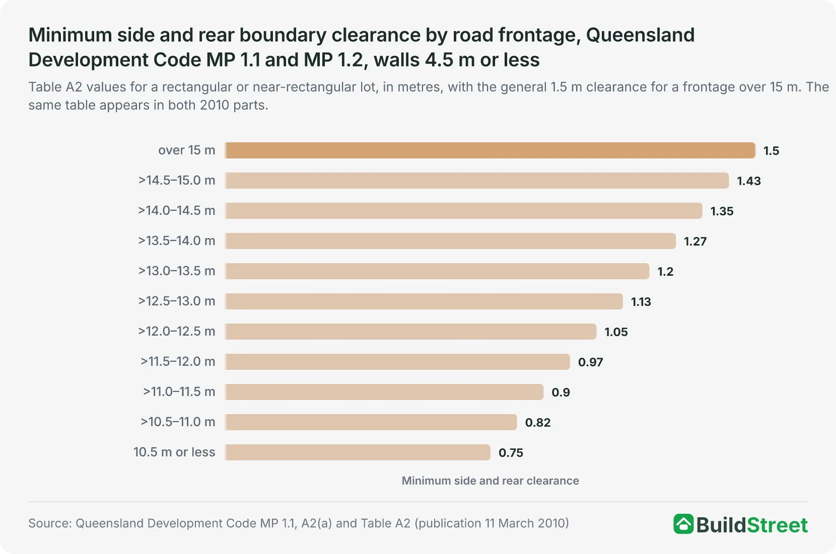 Minimum side and rear boundary clearance by road frontage, Queensland Development Code MP 1.1 and MP 1.2, walls 4.5 m or less