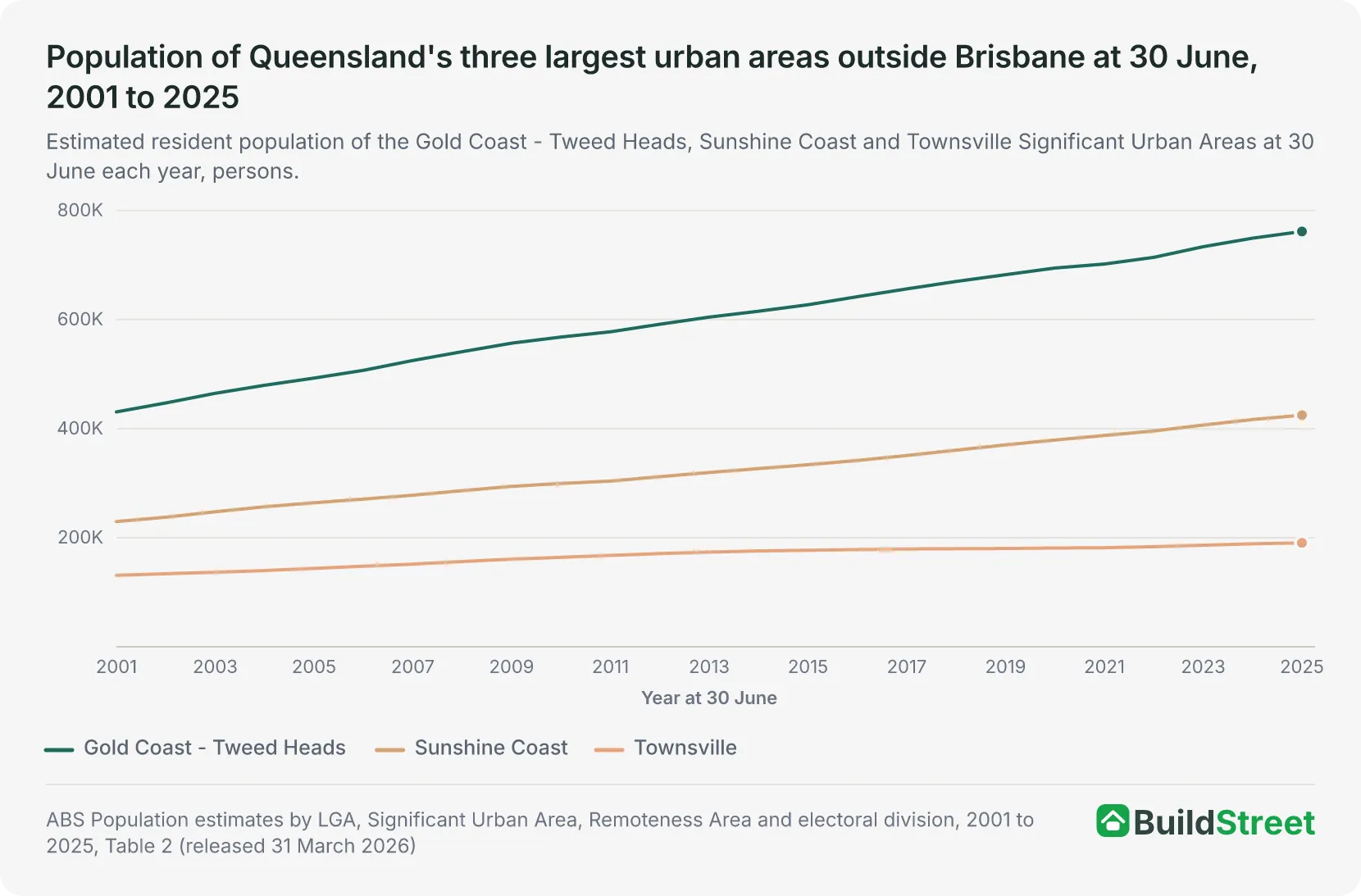 Housing Accord progress by state and territory