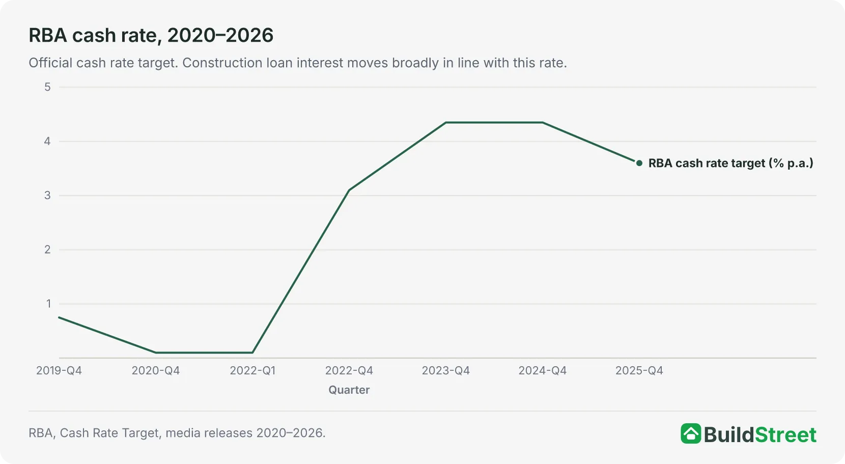 RBA cash rate, 2020–2026